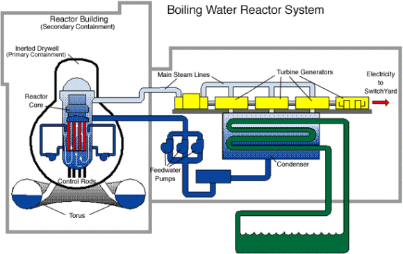 Reaktor typu BWR