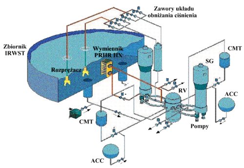 Układy bezpieczeństwa reaktora AP600