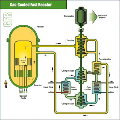 Reaktor typu GFR