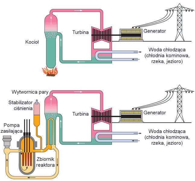 Porównanie zasady działania elektrowni konwencjonalnej i jądrowej
