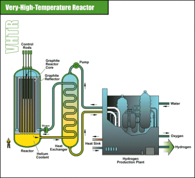Reaktor typu VHTR